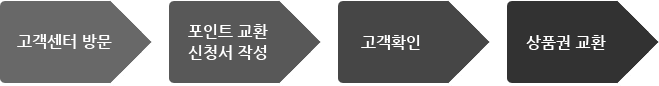 고객센터 방문 > 포인트 교환 신청서 작성 > 고객확인 > 상품권 교환